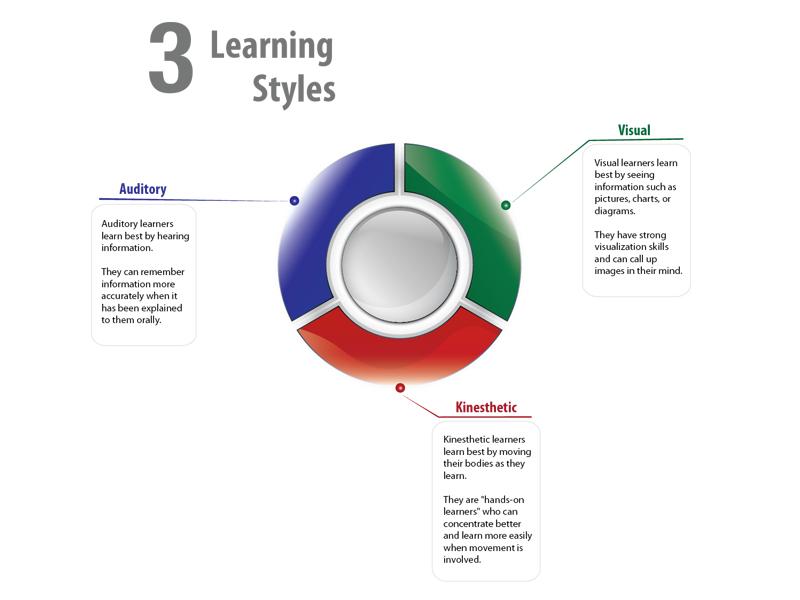 Learning Styles Assessments